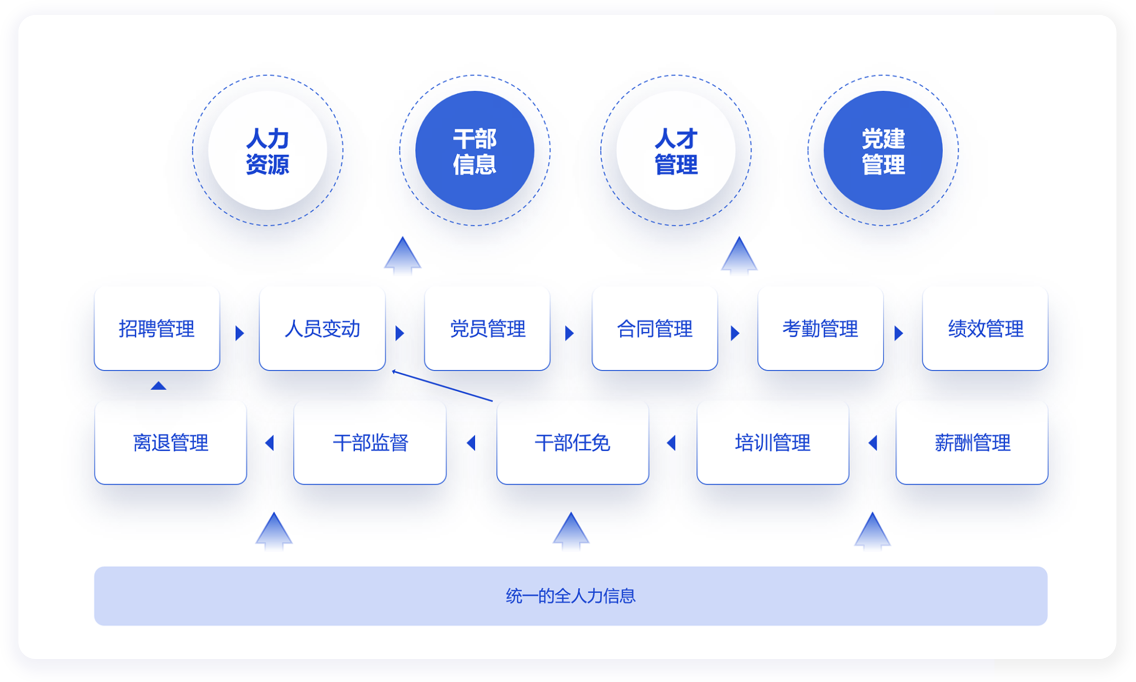 四大产品：覆盖全场景，贯通全流程，打造人资全生命周期管理