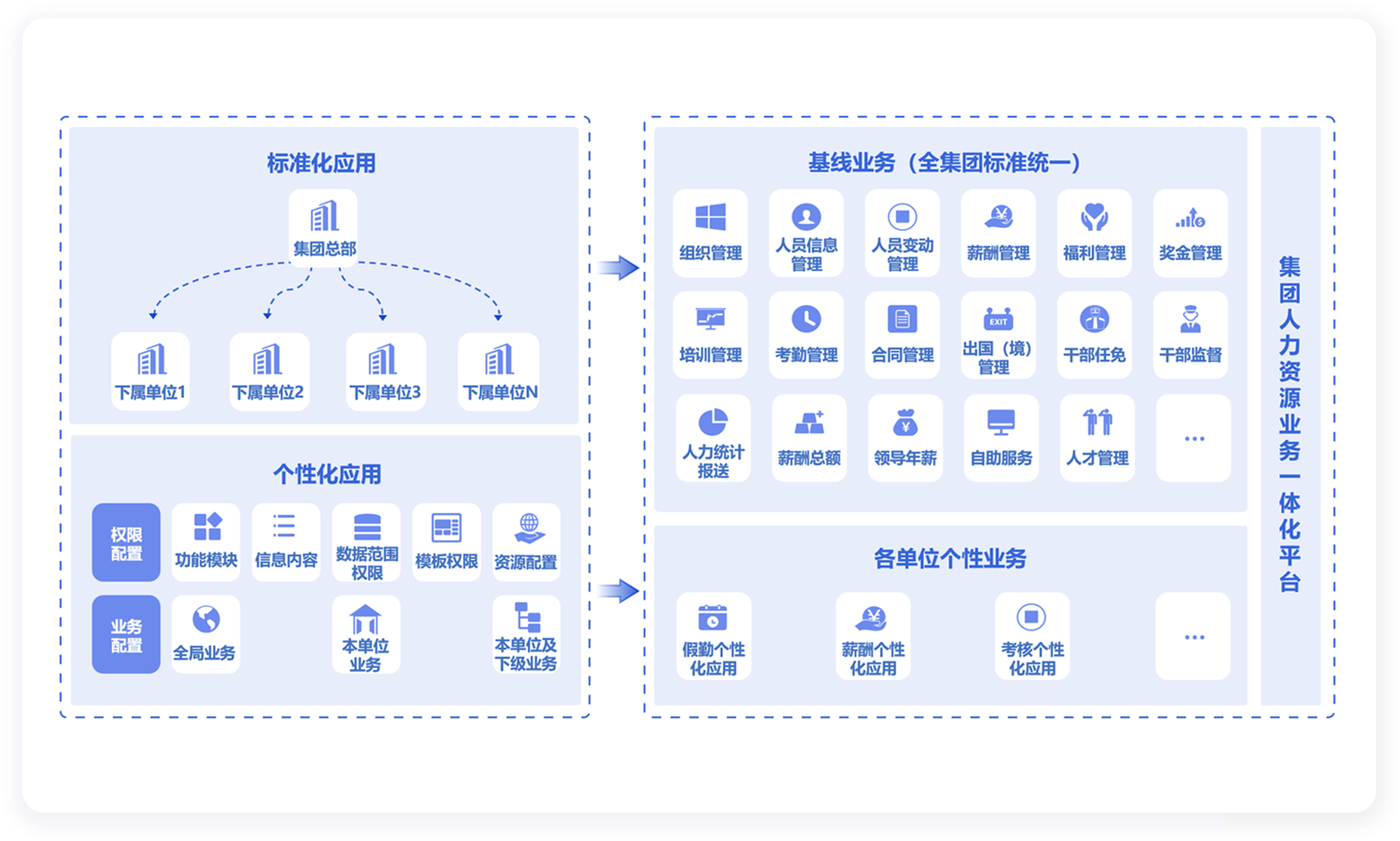 集团一体化云应用