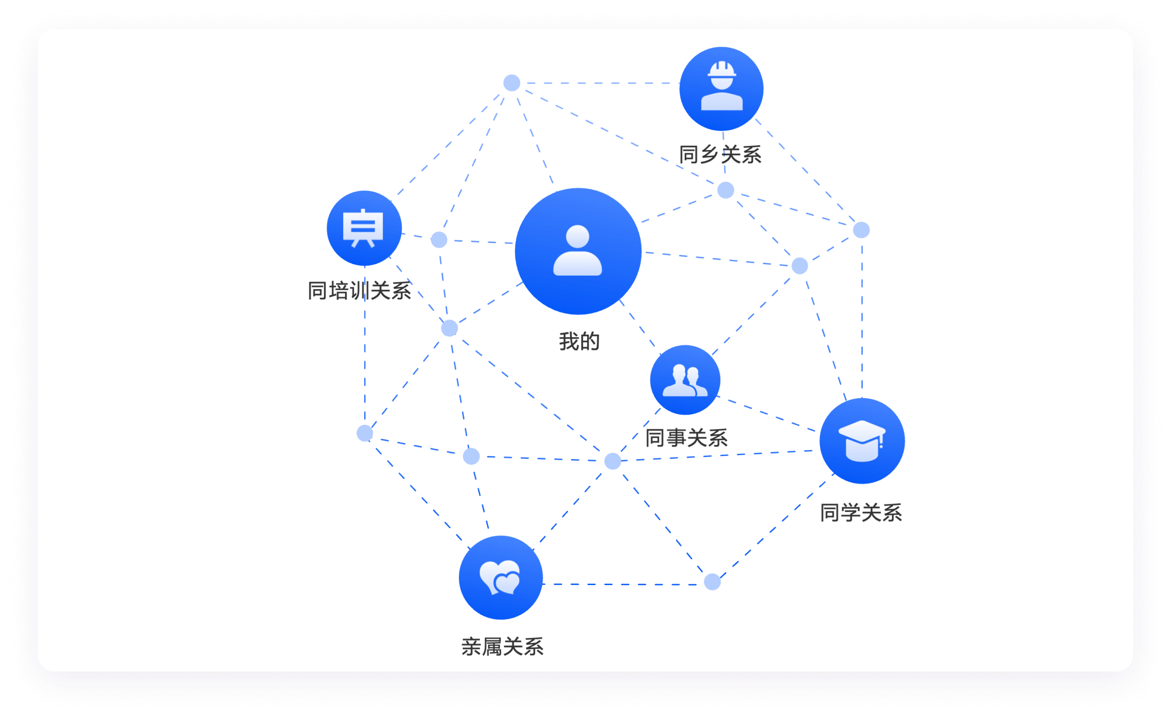 智能关系模型